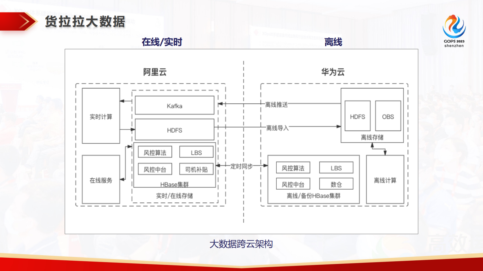 张伟伟-货拉拉基于混合云的大数据SRE体系建设实践 第7页