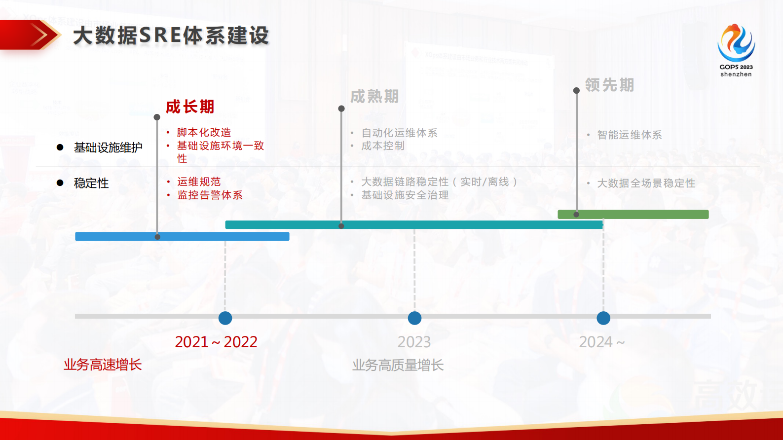 张伟伟-货拉拉基于混合云的大数据SRE体系建设实践 第9页