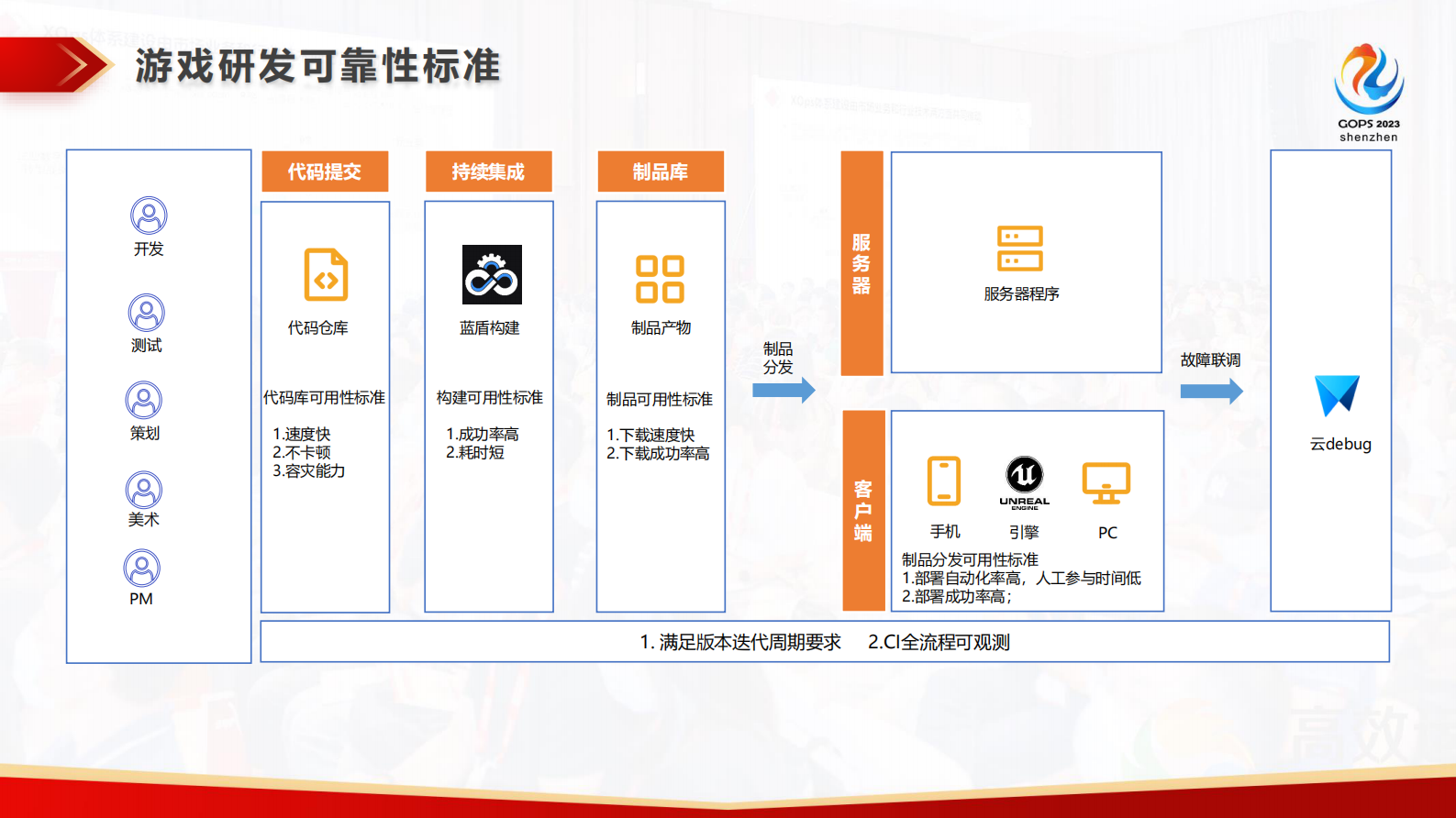 张廷进-SRE驱动的研发工业化改造-脱敏版 第9页