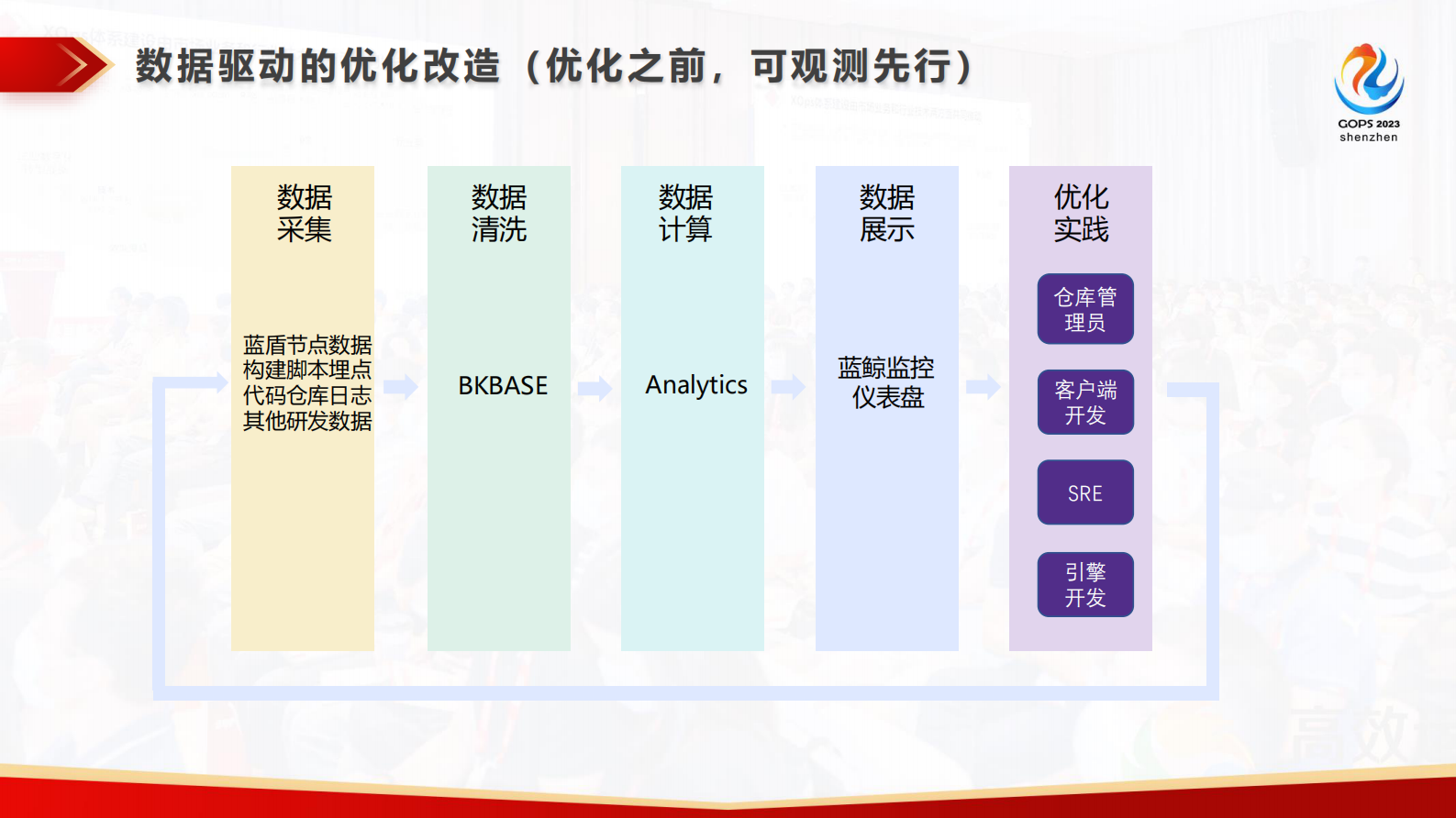 张廷进-SRE驱动的研发工业化改造-脱敏版 第10页
