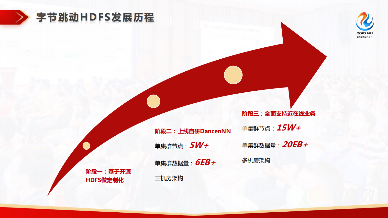 张康-字节跳动大规模HDFS存储运维实践_v1.1 第5页