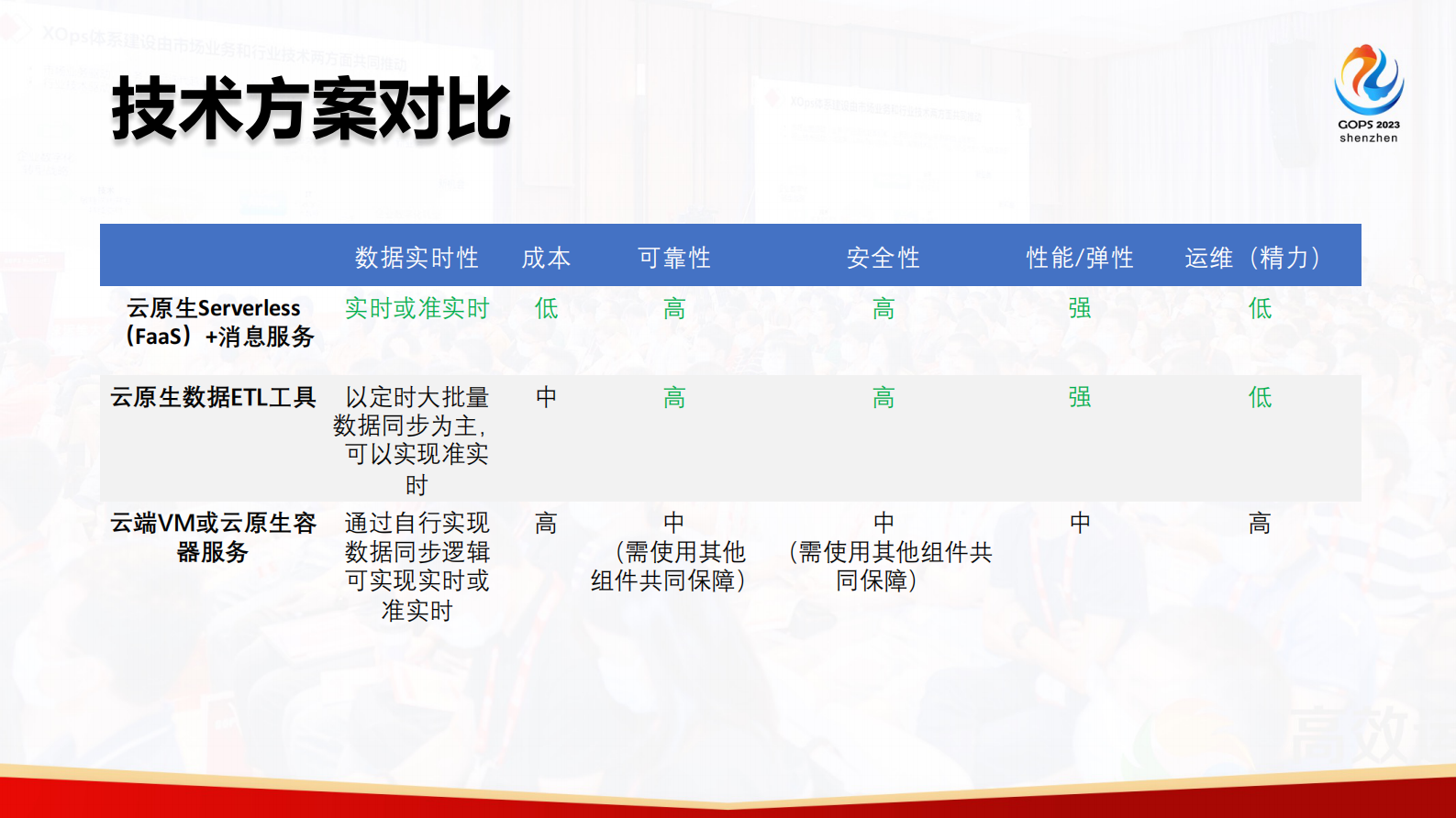 马腾-无服务器架构在企业应用集成场景中的应用 第9页