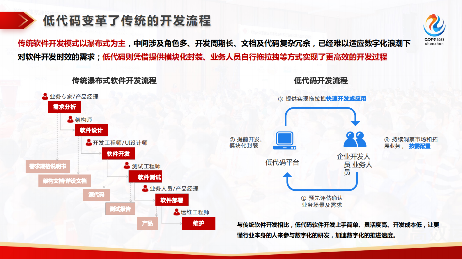石宇菁-低代码和DevOps，助力实现企业数字化转型和应用创新 第9页