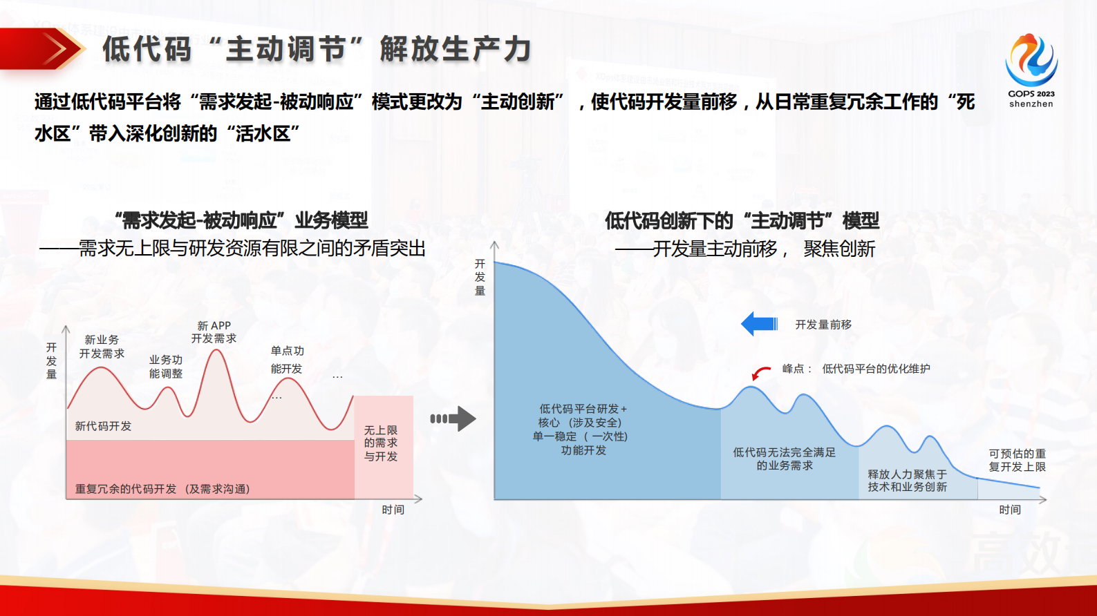 石宇菁-低代码和DevOps，助力实现企业数字化转型和应用创新 第10页
