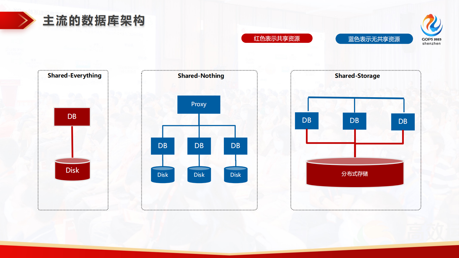 郑鸿健-无感平滑迁移：海量高并发数据库国产化改造及应用 第7页