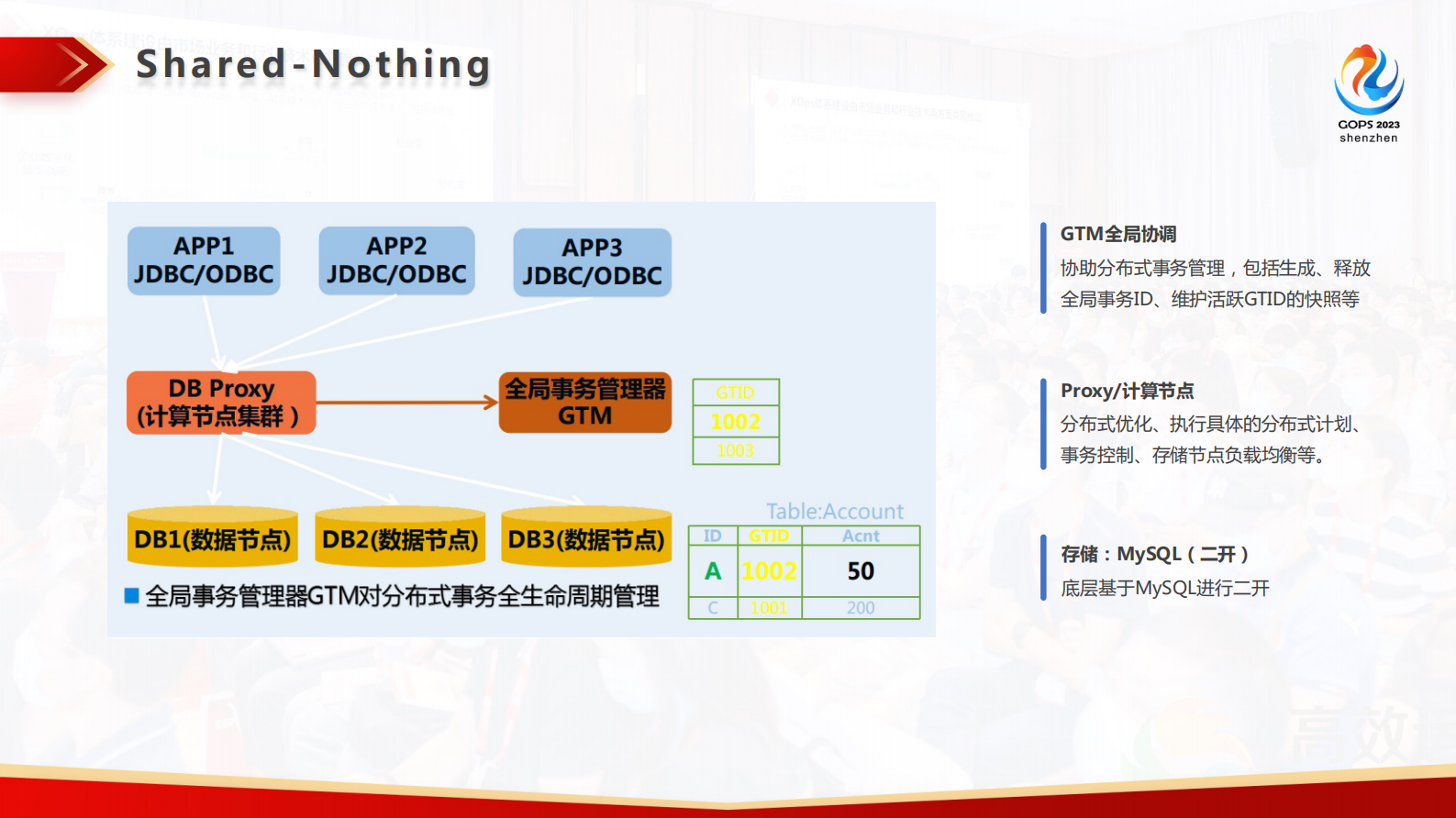 郑鸿健-无感平滑迁移：海量高并发数据库国产化改造及应用 第10页