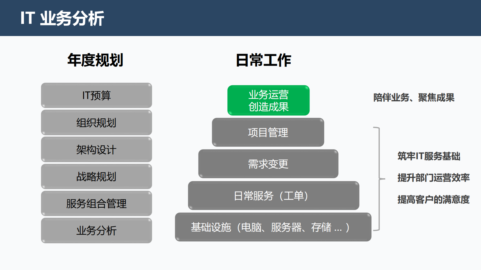 IT部门的数字化运营 第5页