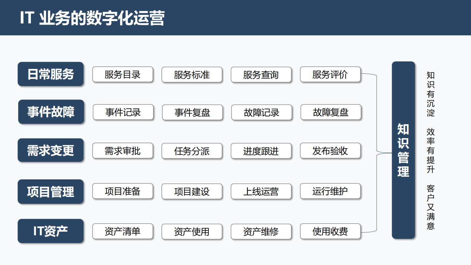 IT部门的数字化运营 第6页