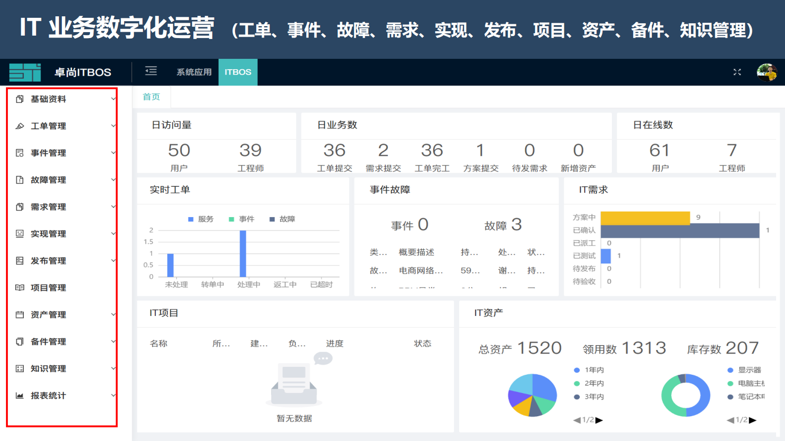 IT部门的数字化运营 第7页