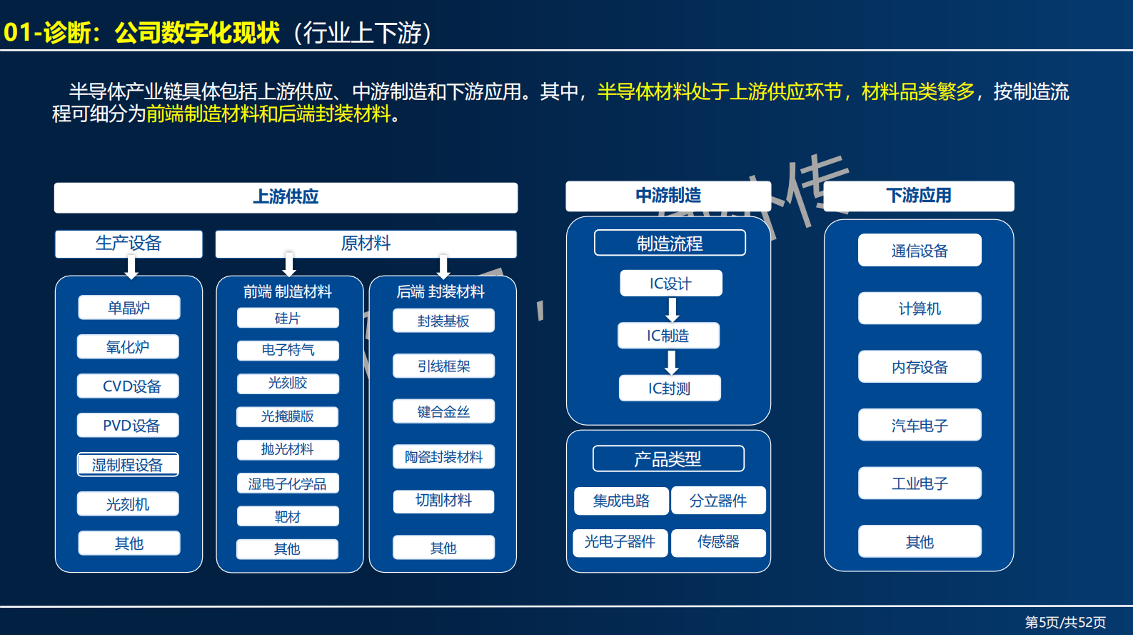 全价值链之企业数字化规划建设实战 第5页