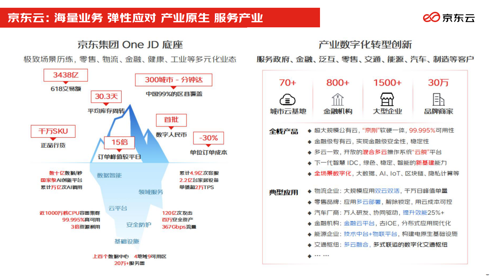数智供应链，加速产业数字化升级 (2) 第8页