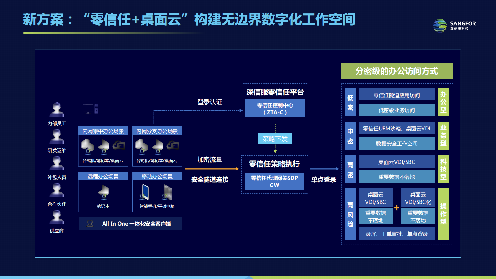 “零信任+桌面云” 第8页