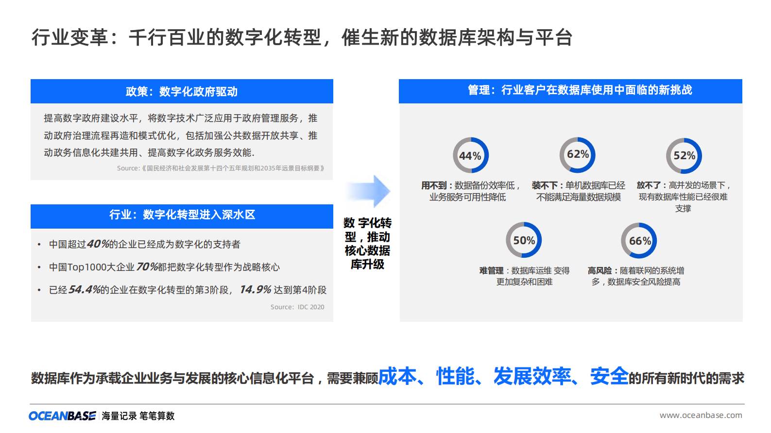 OceanBase助力企业数字化转型 第2页