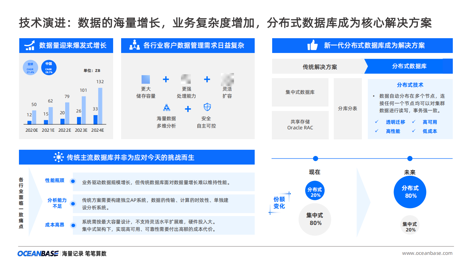 OceanBase助力企业数字化转型 第3页