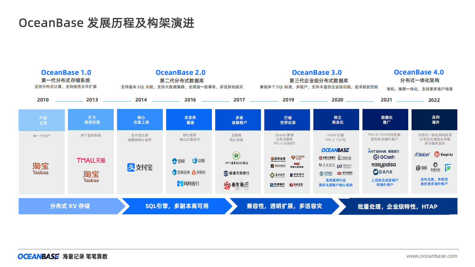 OceanBase助力企业数字化转型 第5页