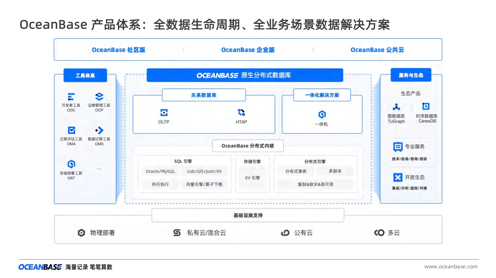 OceanBase助力企业数字化转型 第6页