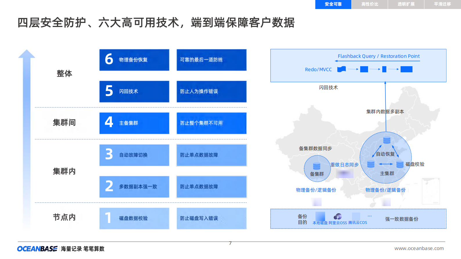 OceanBase助力企业数字化转型 第7页