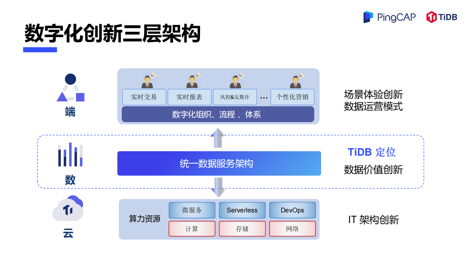 新一代数据库 TiDB 加速兑现数据价值 第4页