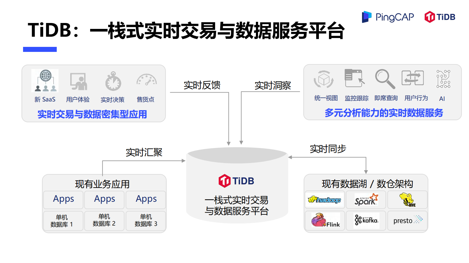 新一代数据库 TiDB 加速兑现数据价值 第5页