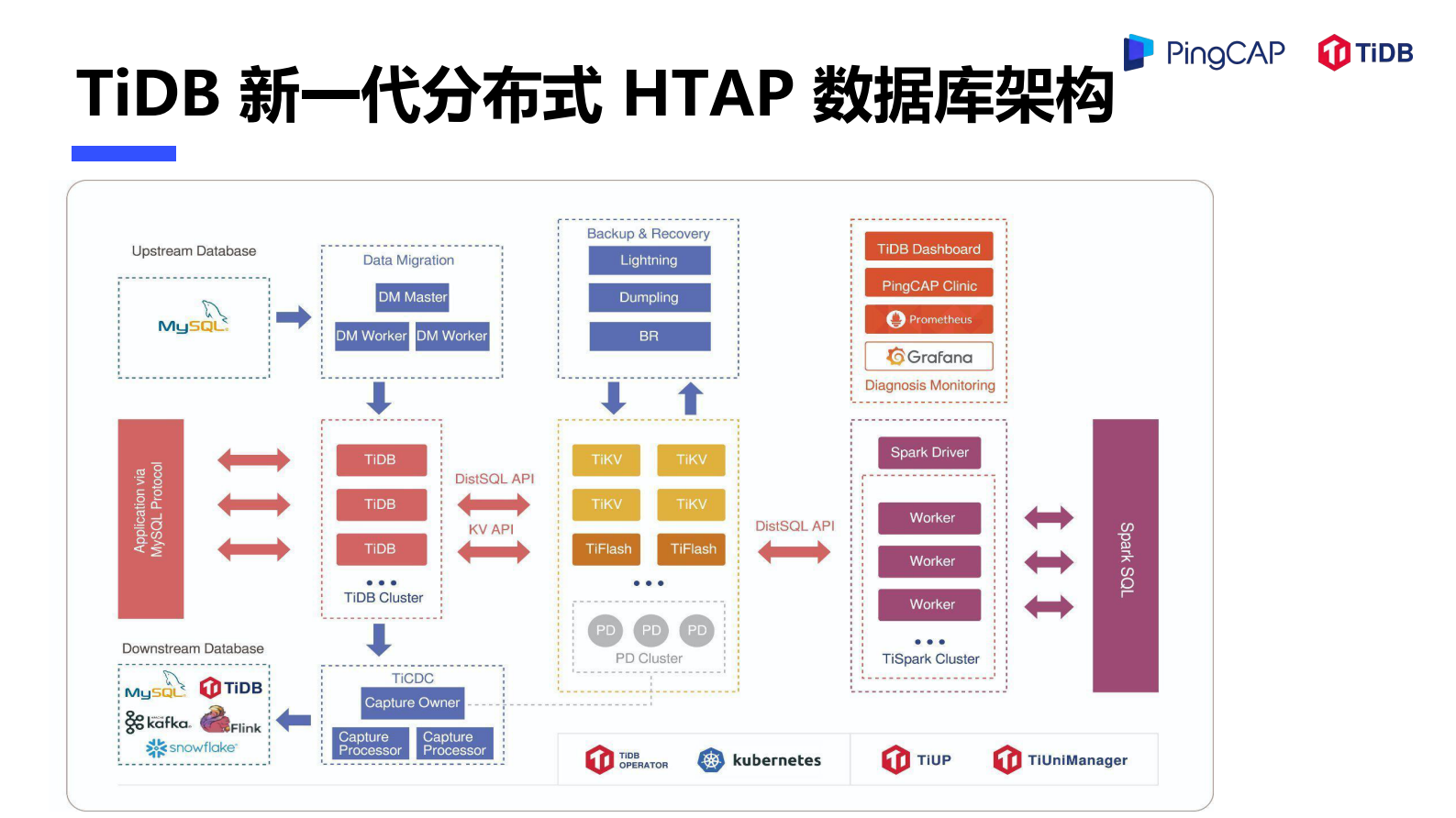 新一代数据库 TiDB 加速兑现数据价值 第7页