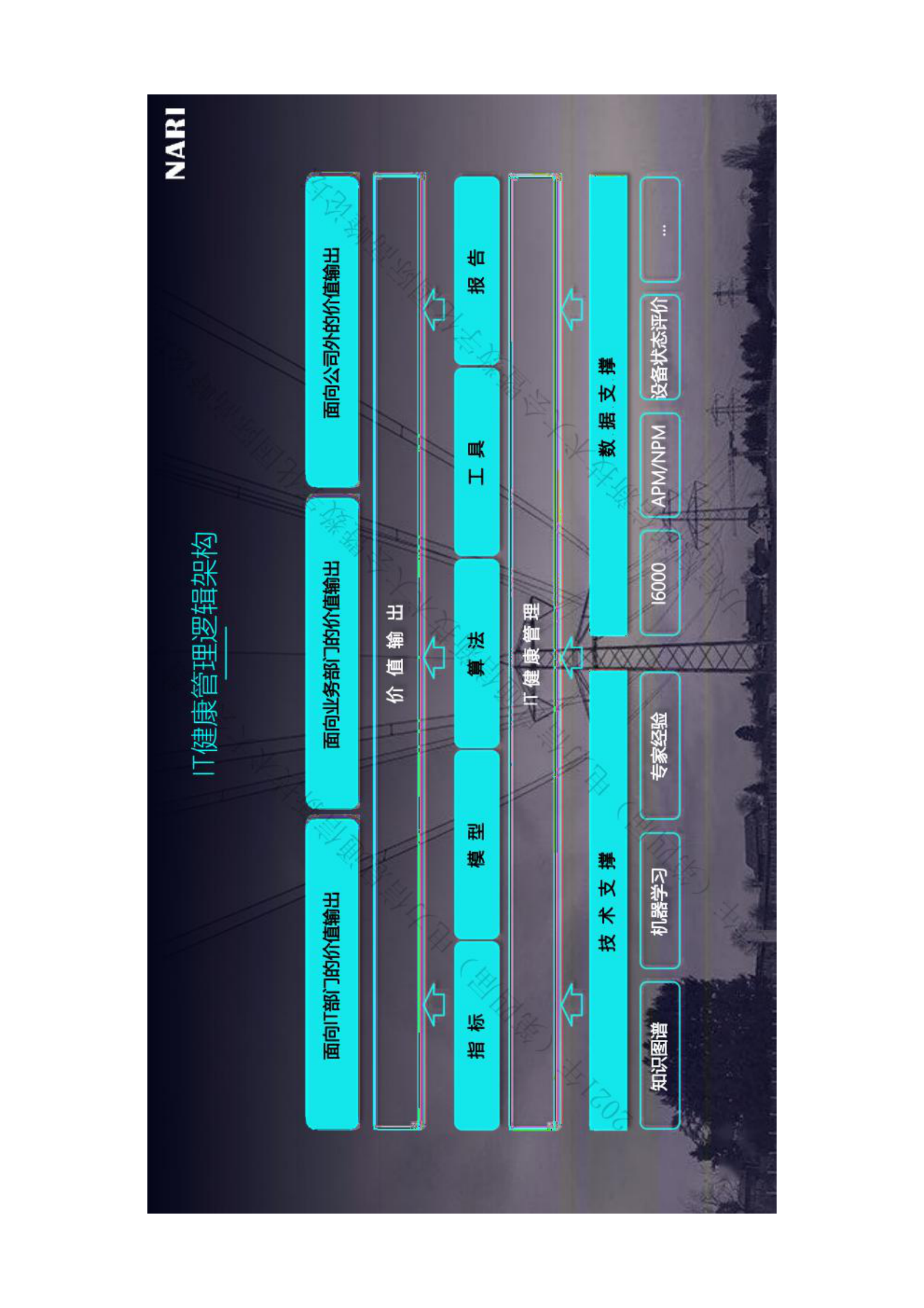 智能化运维实践之IT健康管理 第7页