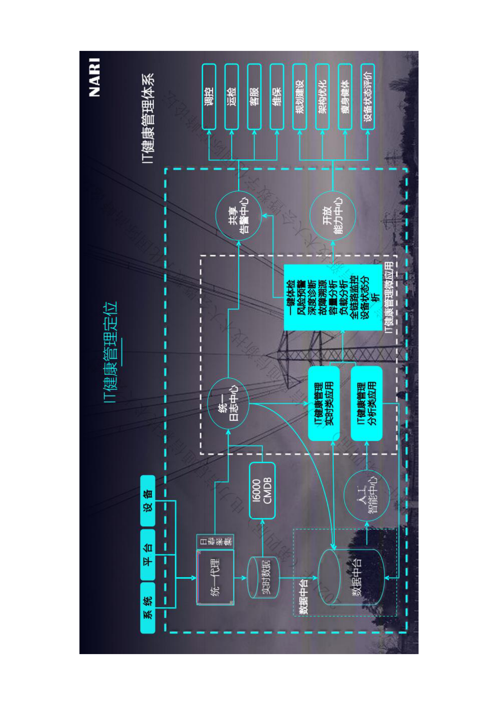 智能化运维实践之IT健康管理 第8页