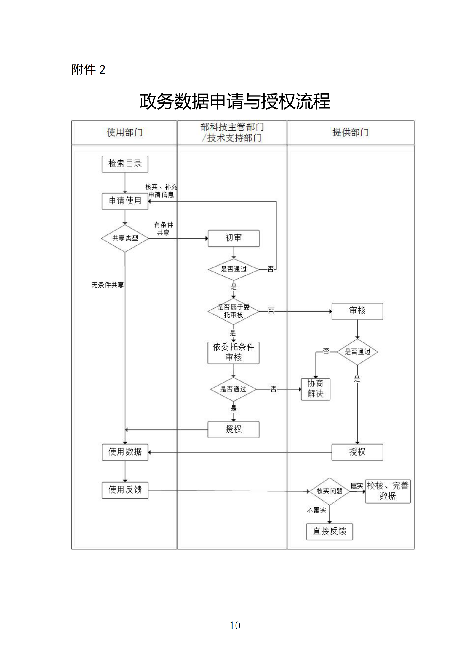 003-交通运输政务数据共享管理办法 第10页