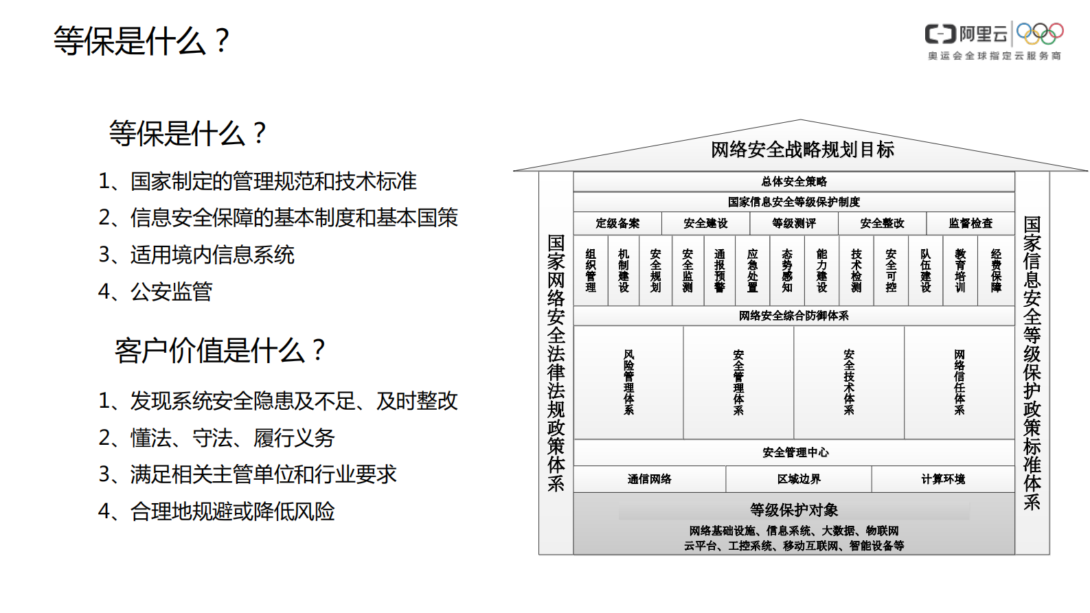 【精品】阿里云-等保合规安全解决方案-v1.0-外部版——ITIL之家_wenku.itilzj.com 第10页
