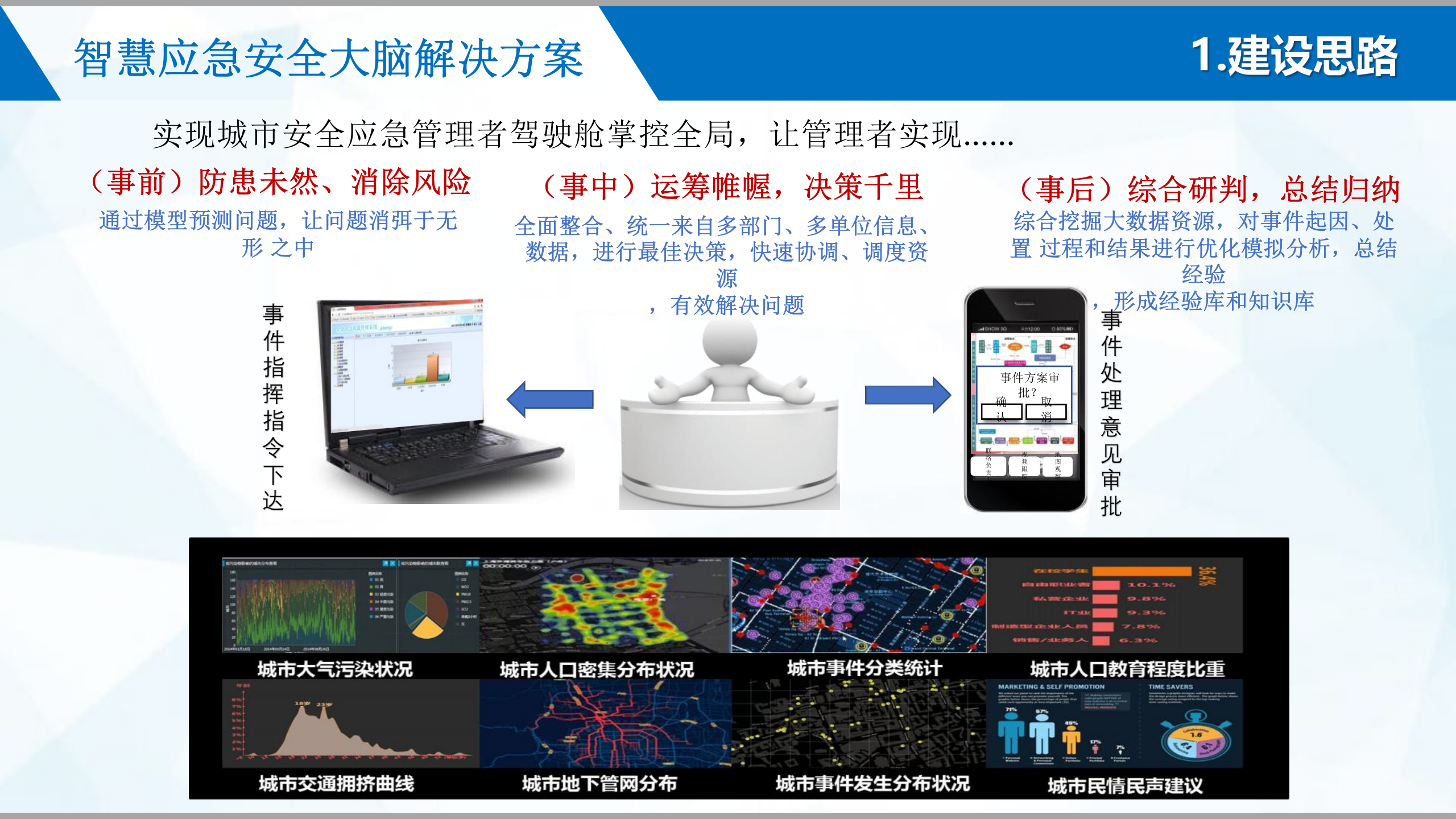 应急局智慧应急安全大脑解决方案ITIL之家_wenku.itilzj.com 第6页