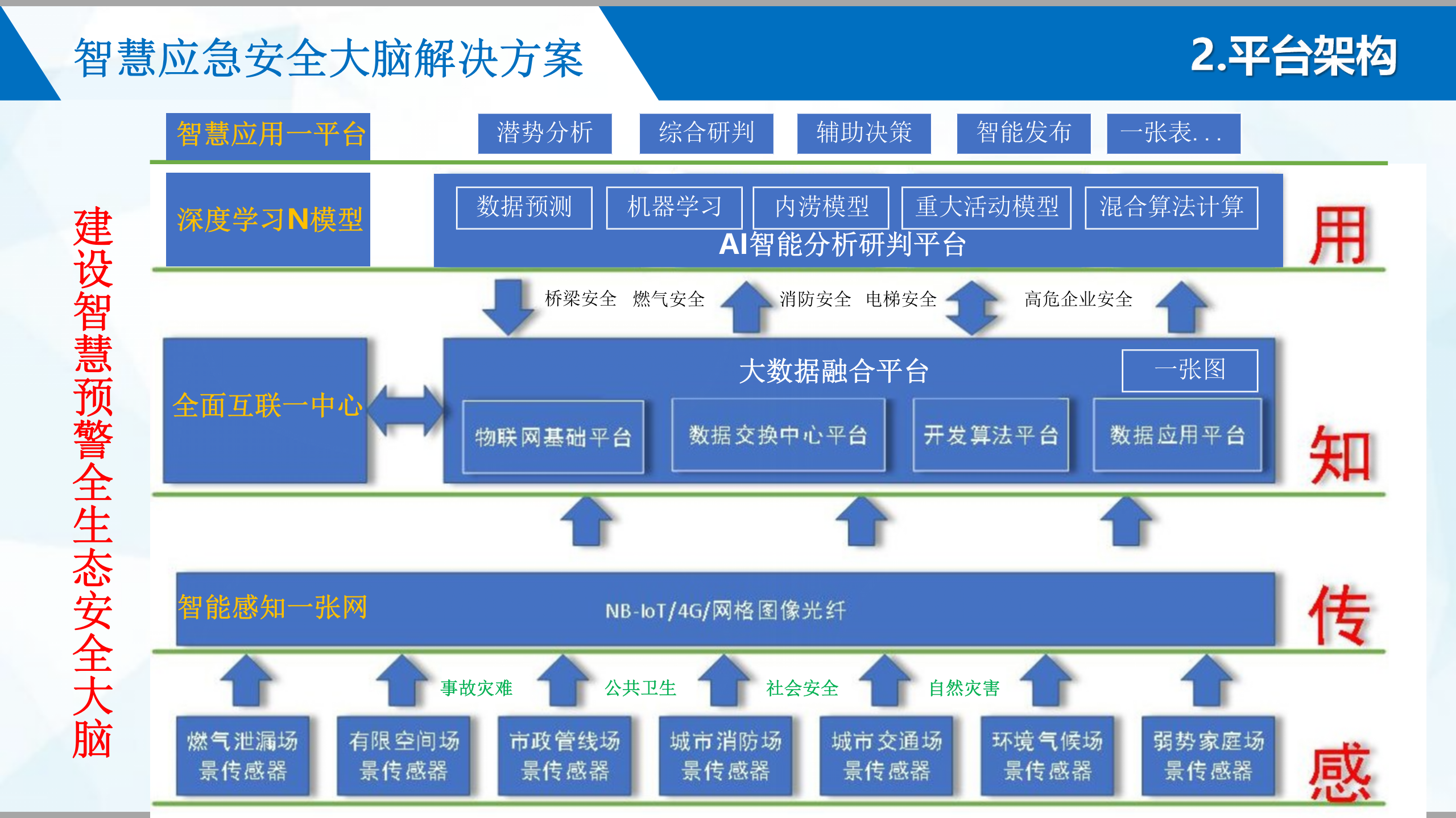 应急局智慧应急安全大脑解决方案ITIL之家_wenku.itilzj.com 第10页