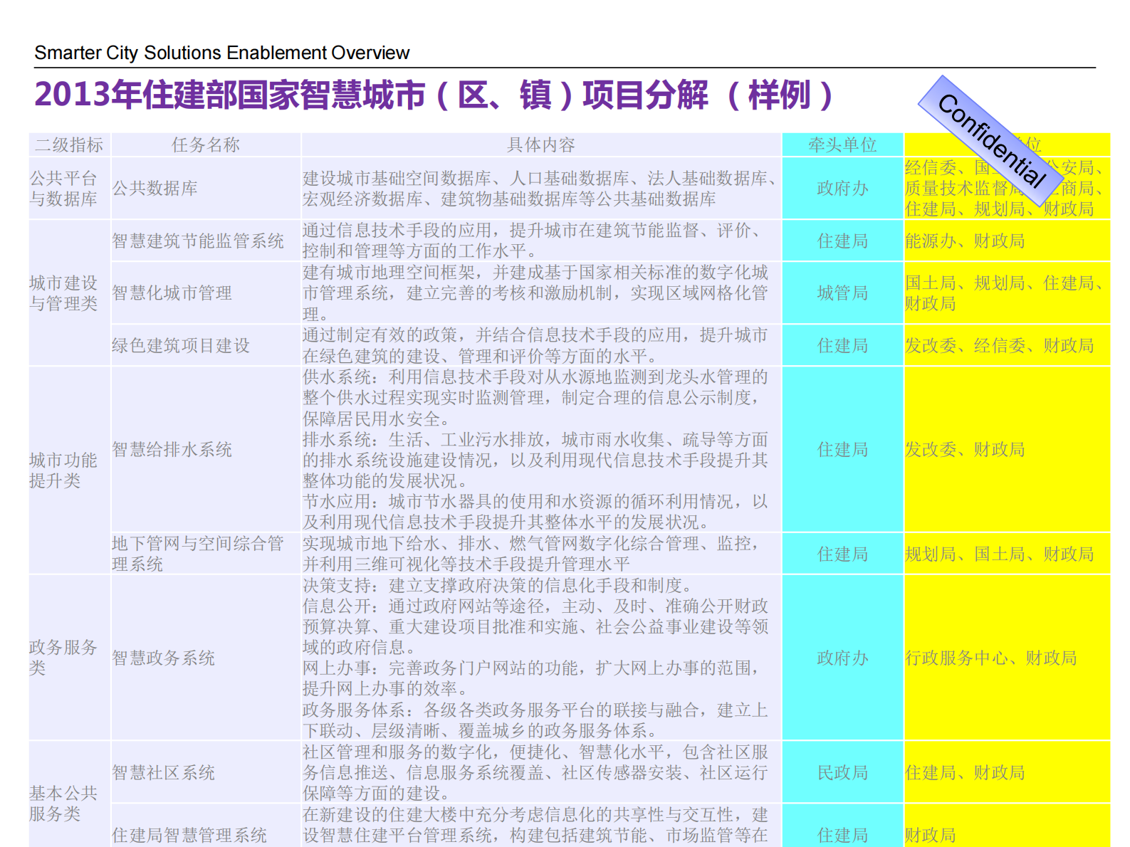 ABC智慧城市总体解决方案 第6页