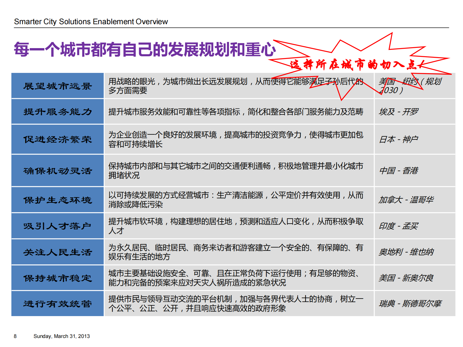 ABC智慧城市总体解决方案 第8页
