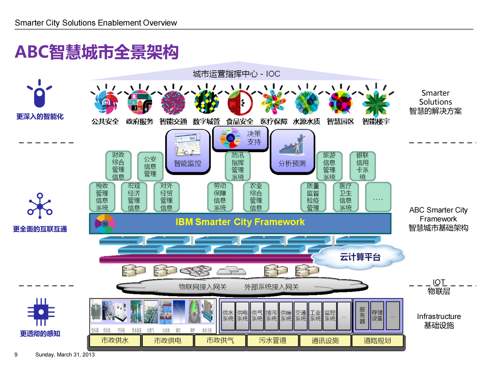 ABC智慧城市总体解决方案 第9页