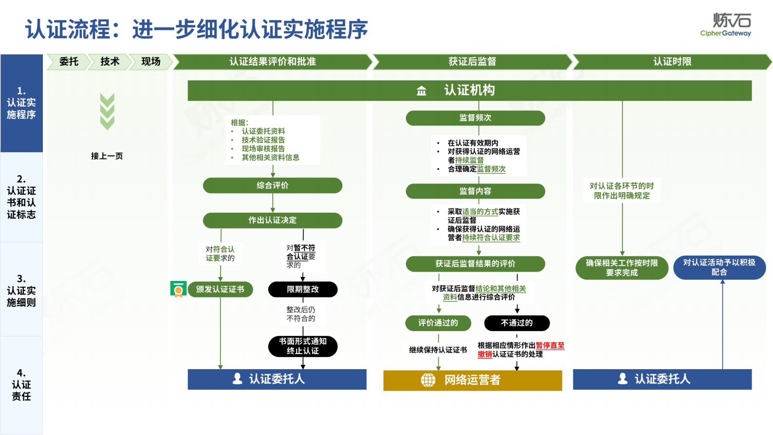 图解《数据安全管理认证实施规则》V1.0.2 第5页