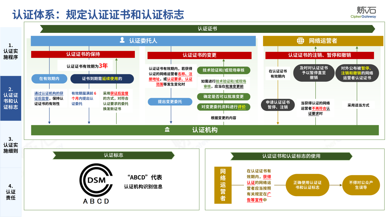 图解《数据安全管理认证实施规则》V1.0.2 第6页