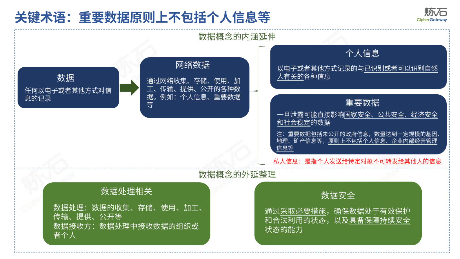 图解《网络数据处理安全要求》V1.0.2 第3页