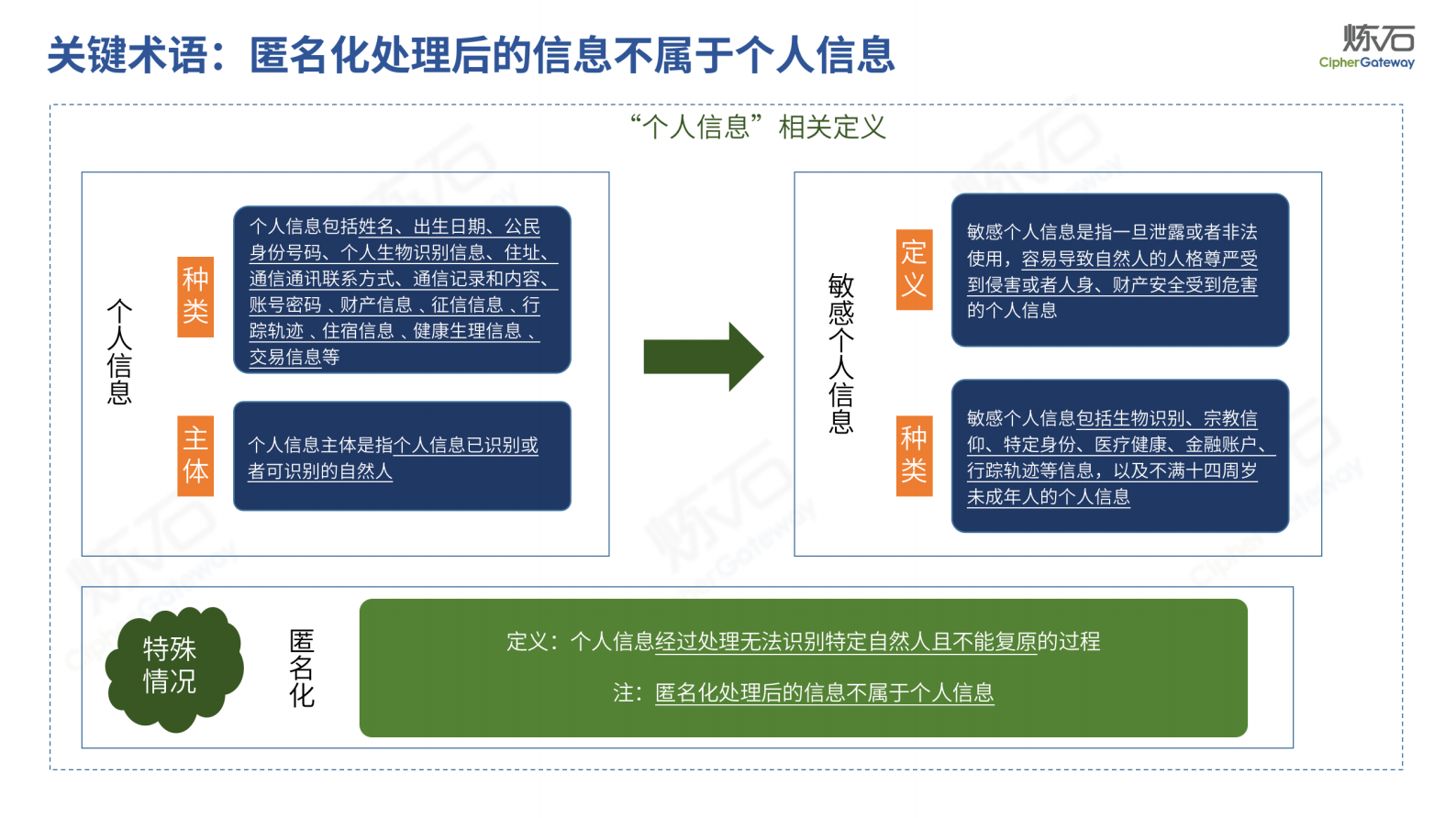 图解《网络数据处理安全要求》V1.0.2 第4页
