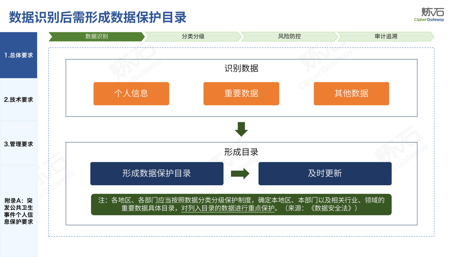 图解《网络数据处理安全要求》V1.0.2 第6页