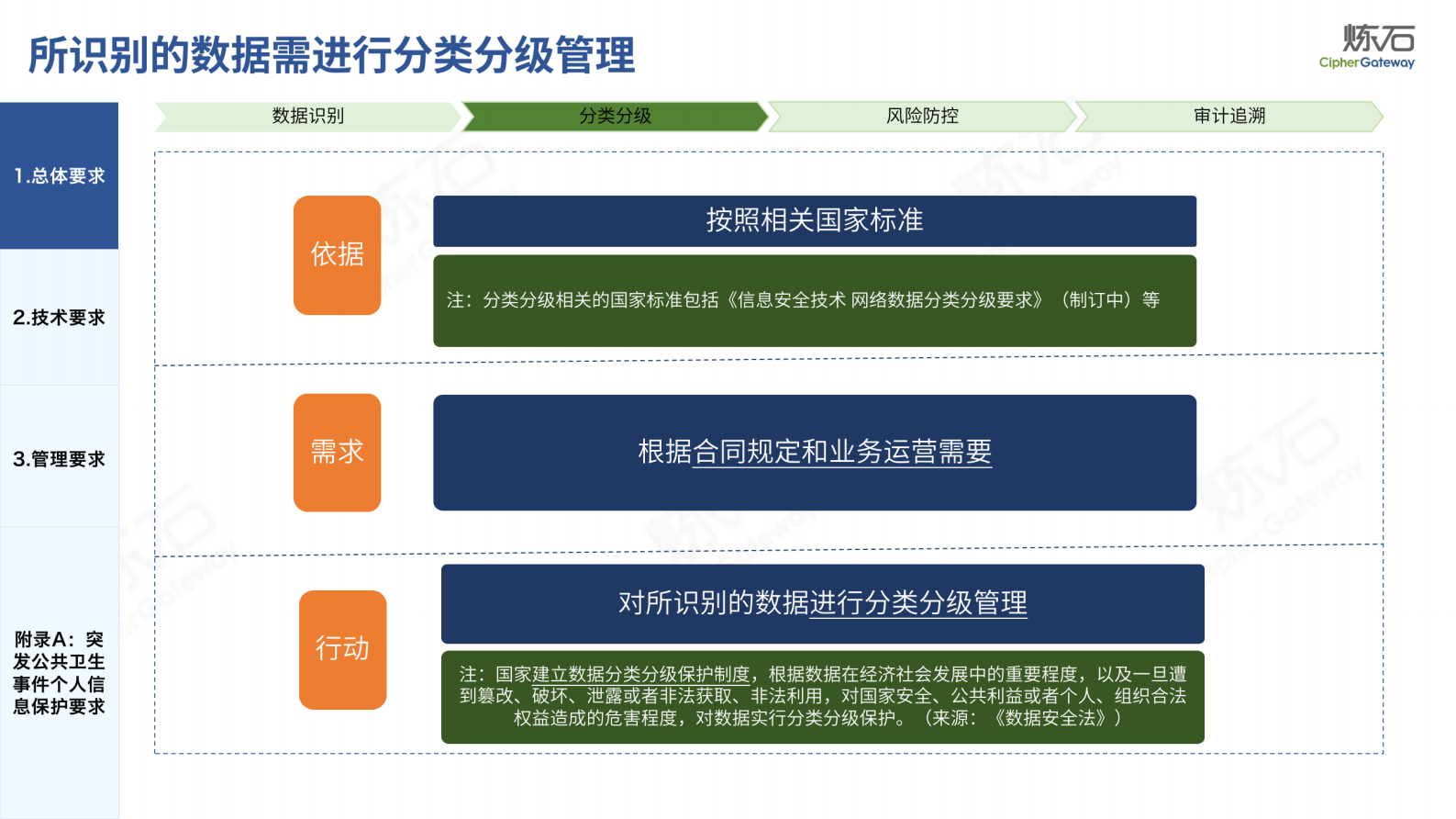 图解《网络数据处理安全要求》V1.0.2 第7页