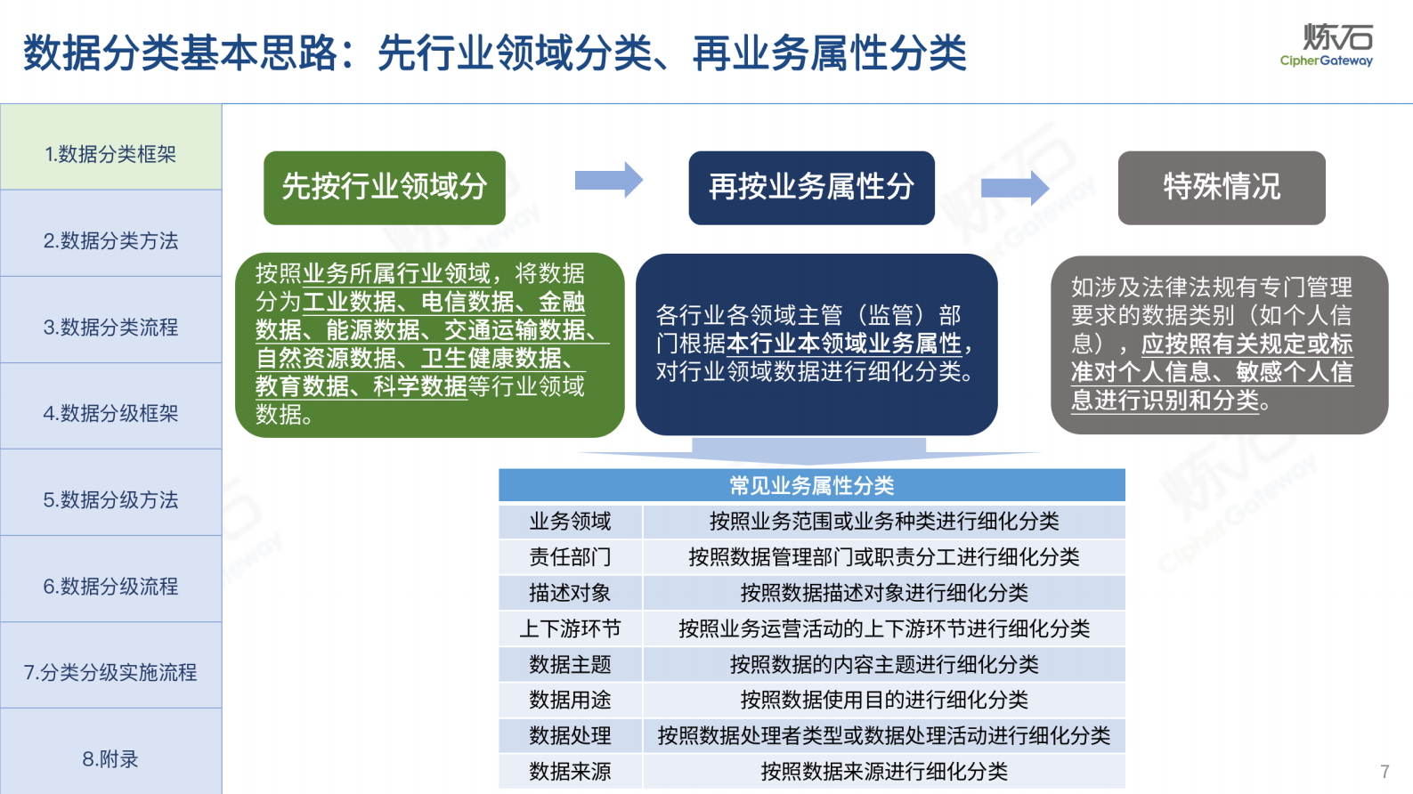 炼石-图解《网络数据分类分级要求（征求意见稿）》 第7页