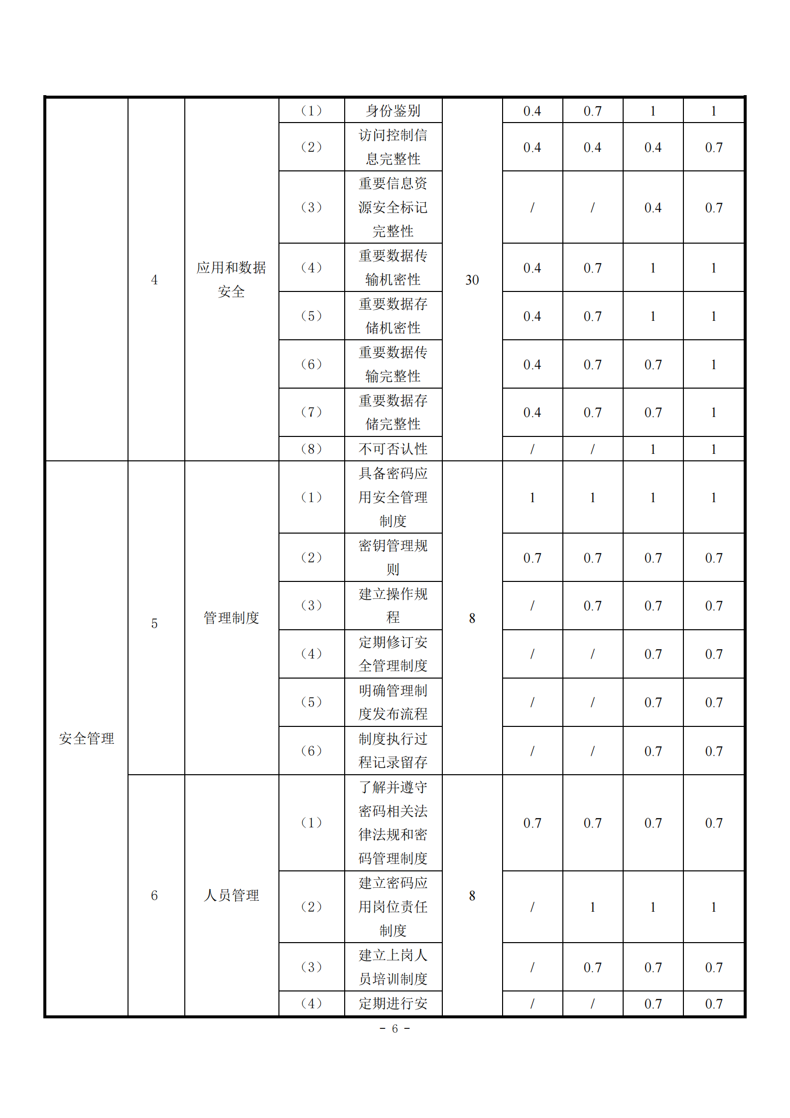 09-测评-商用密码应用安全性评估量化评估规则 第8页