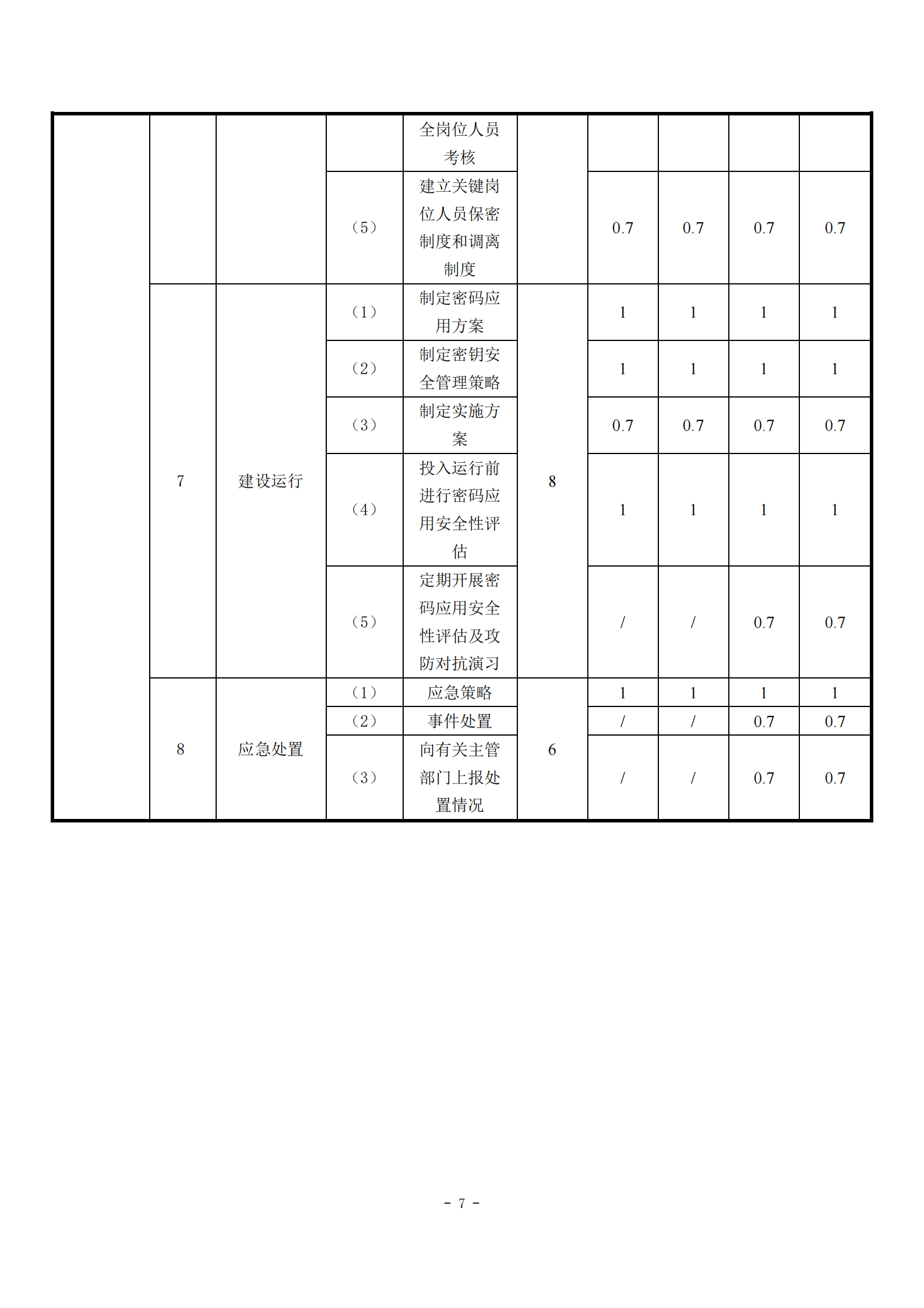 09-测评-商用密码应用安全性评估量化评估规则 第9页
