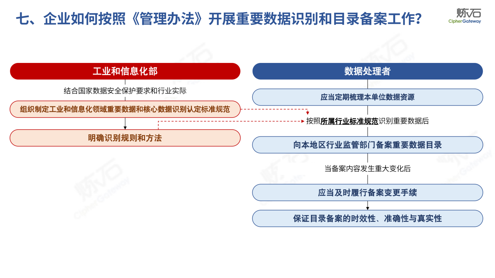 炼石-工信、金融、交通、医疗、教育五部委数据安全法规解读（图片版）V1.0.0 第10页