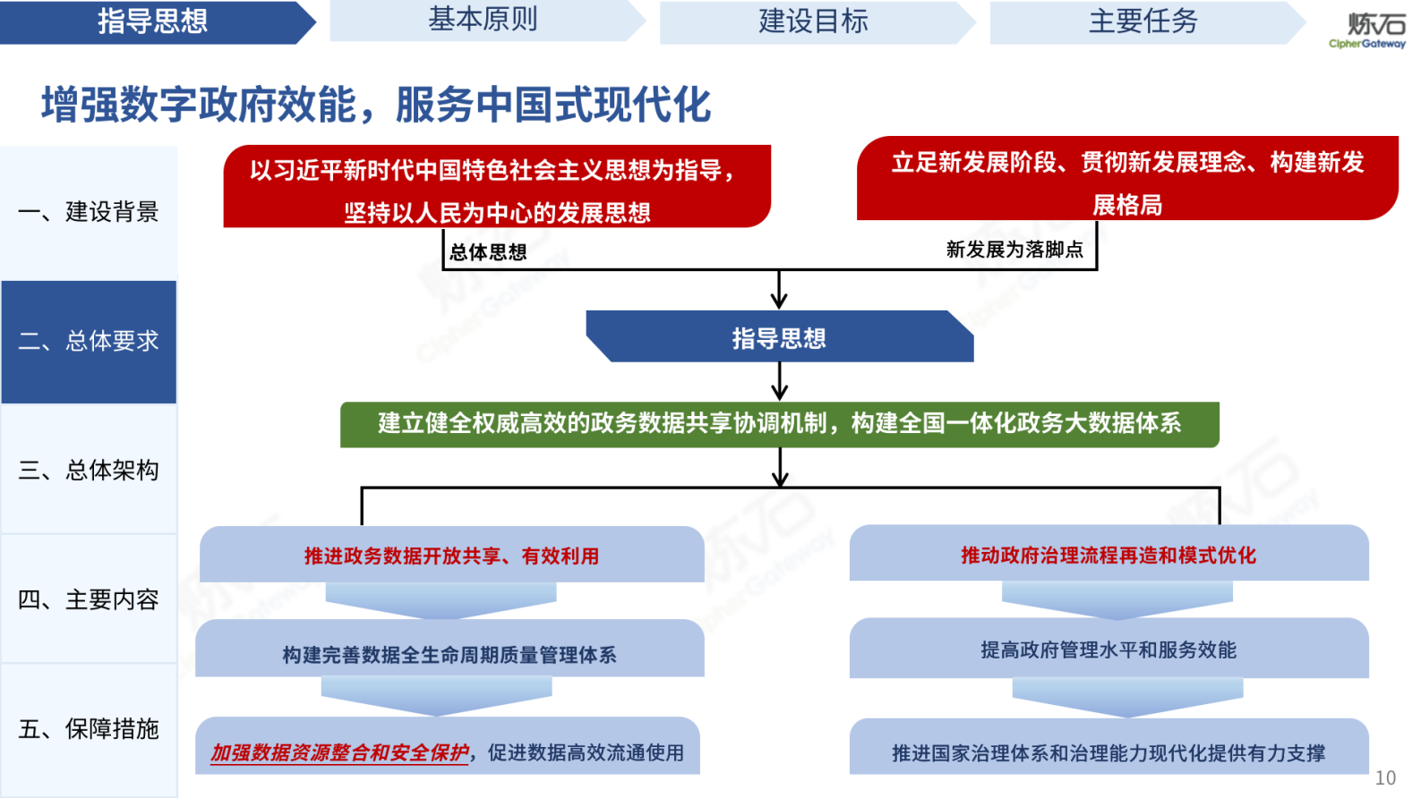 《全国一体化政务大数据体系建设指南》V1.0.0 第10页