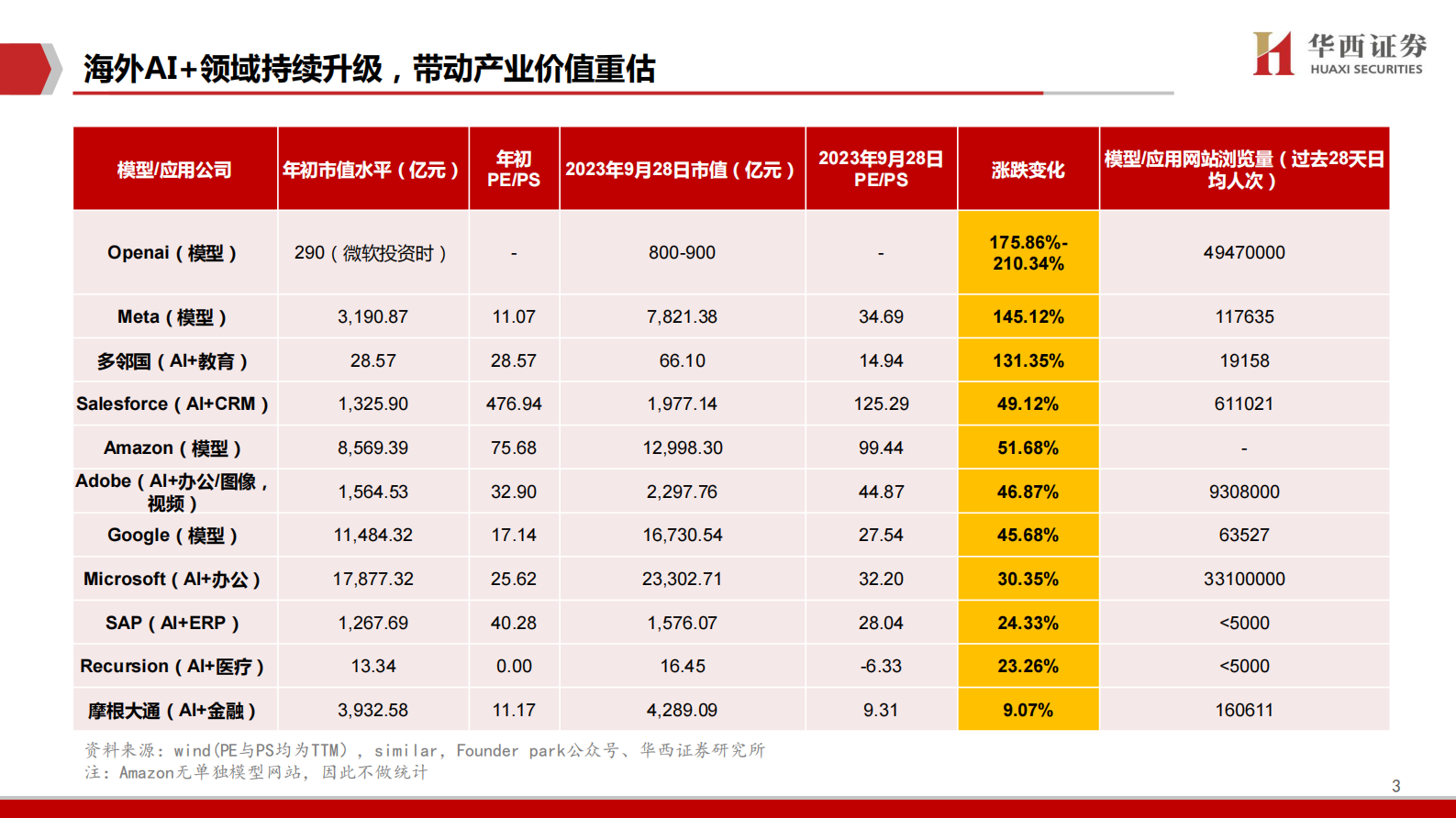 【华西证券】海外模型应用复盘：国内AI奇点已至 第3页