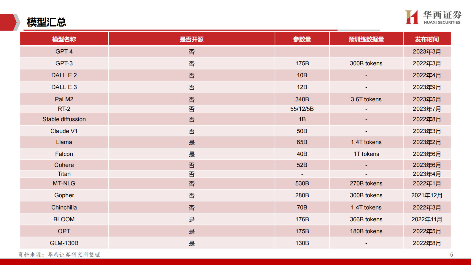 【华西证券】海外模型应用复盘：国内AI奇点已至 第5页