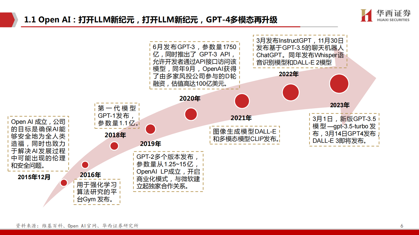 【华西证券】海外模型应用复盘：国内AI奇点已至 第6页