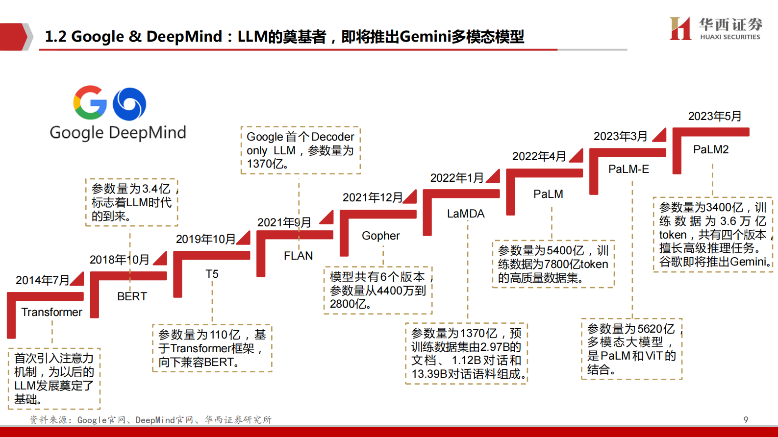 【华西证券】海外模型应用复盘：国内AI奇点已至 第9页