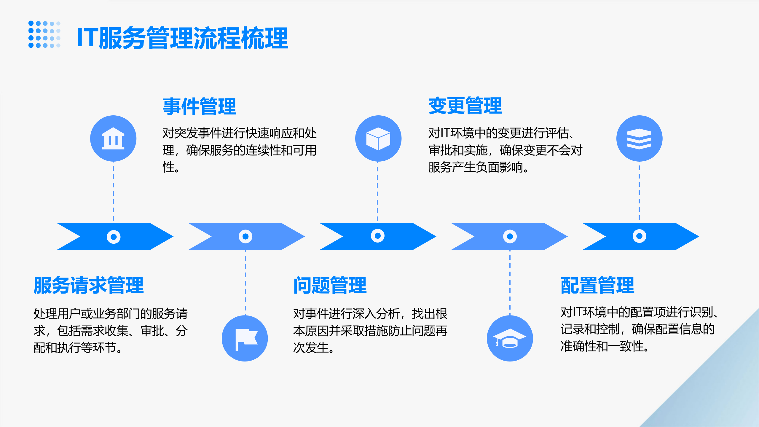 ITIL4+基础级认证培训 第9页