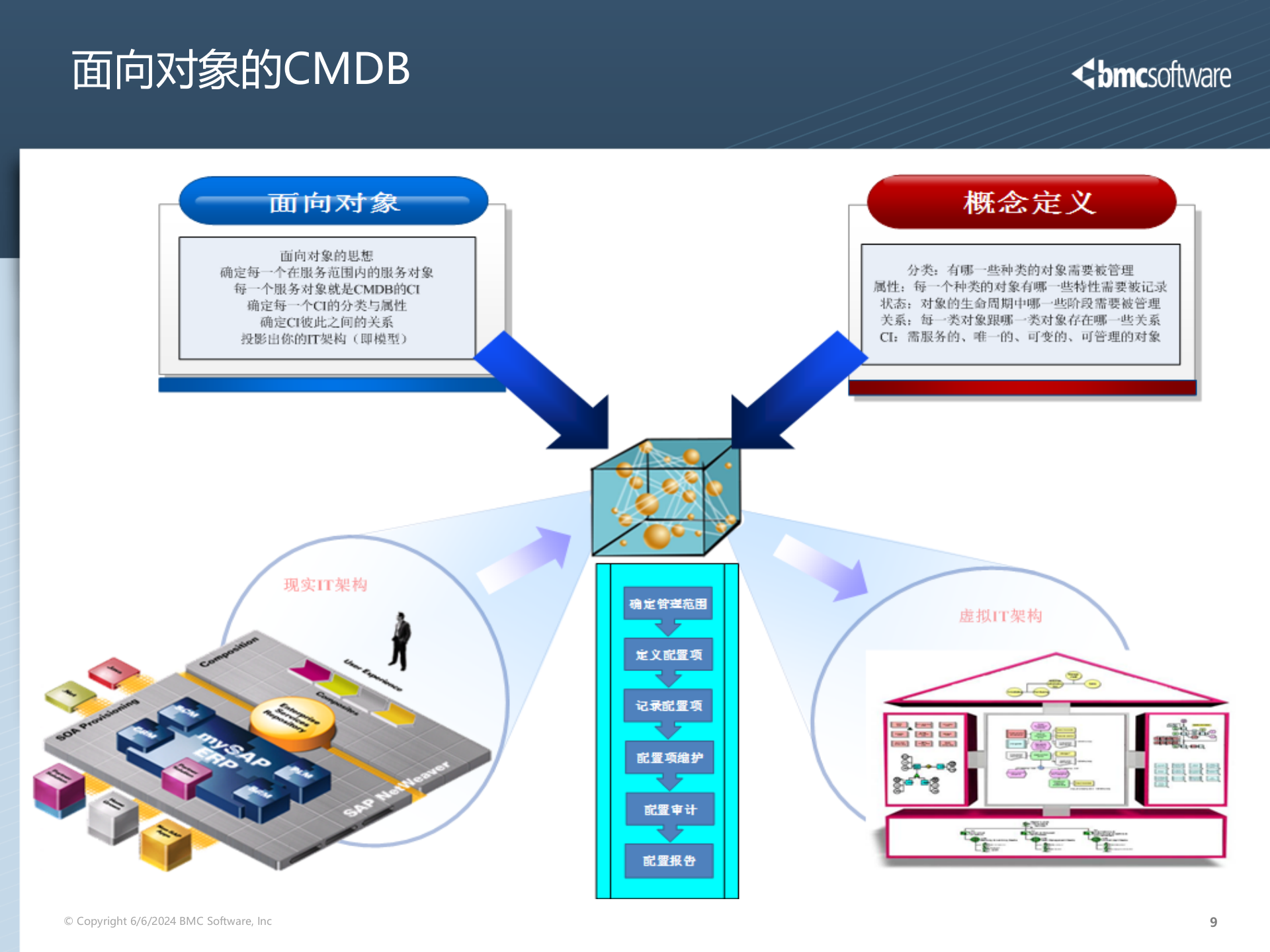 01 - CMDB的定位及价值_V2 第9页
